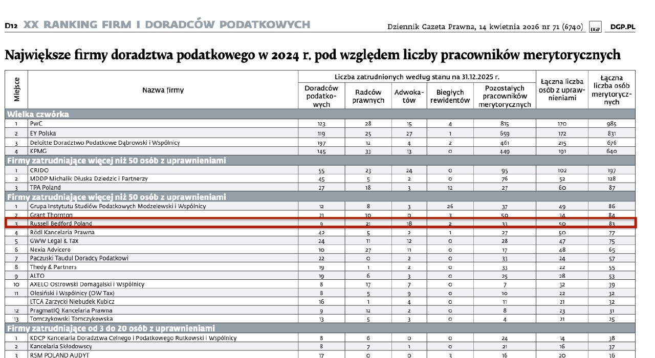Tabela rankingu DGP 2026 z zaznaczonym wierszem Russell Bedford Poland na trzecim miejscu