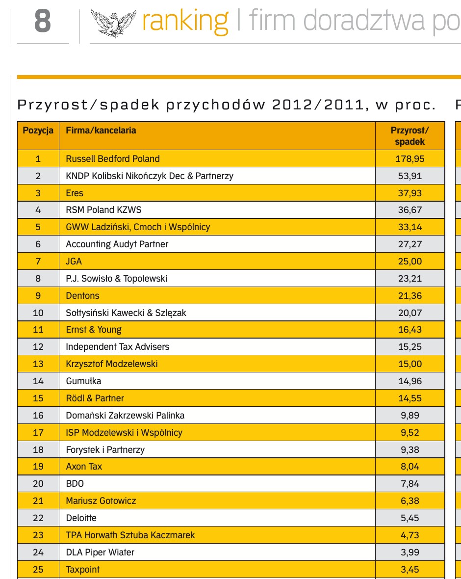 Ranking Rzeczpospolitej z 2013 roku pokazujący Russell Bedford Poland na pierwszym miejscu pod względem wzrostu przychodów